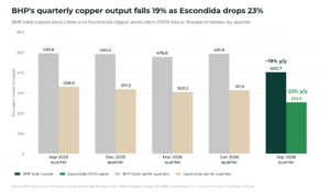 BHP copper output falls 19% as Escondida grades and Chilean weather disrupt operations