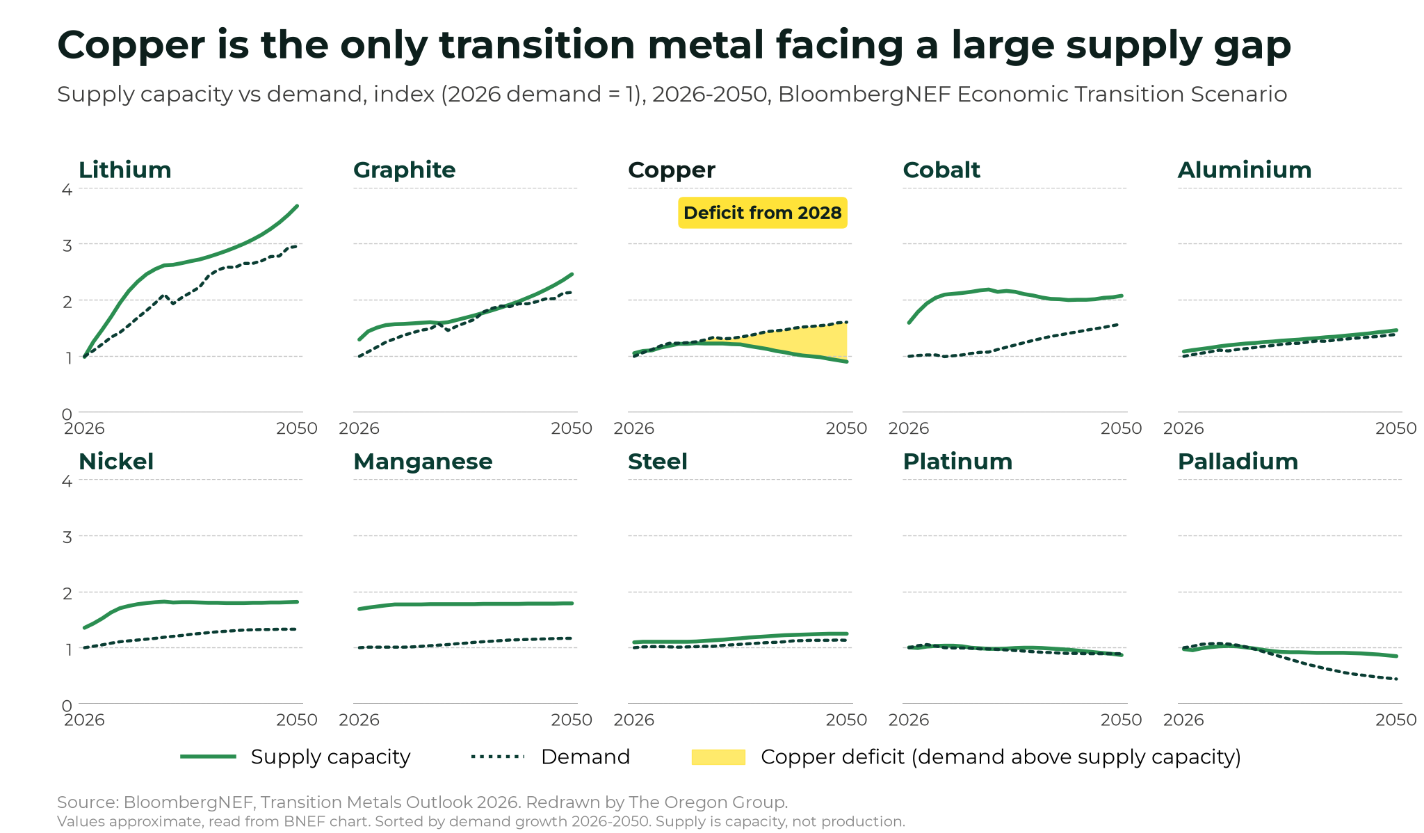 World will need US$360 billion of new copper mines by 2050 Ten small line charts redrawn from BloombergNEF's Transition Metals Outlook 2026 comparing supply capacity with demand from 2026 to 2050, indexed to 2026 demand. Supply capacity stays above demand for lithium, graphite, cobalt, aluminium, nickel, manganese and steel, while copper demand rises above falling supply capacity from 2028. Values approximate.