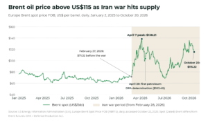 Line chart of daily Brent spot oil price, January 2025 to October 20, 2026: US$71.32 on February 27, 2026 before the Iran war, a peak of US$138.21 on April 7, US$103.40 on April 20 at the first petroleum DPA determination, and US$115.22 on October 20. Source: EIA.