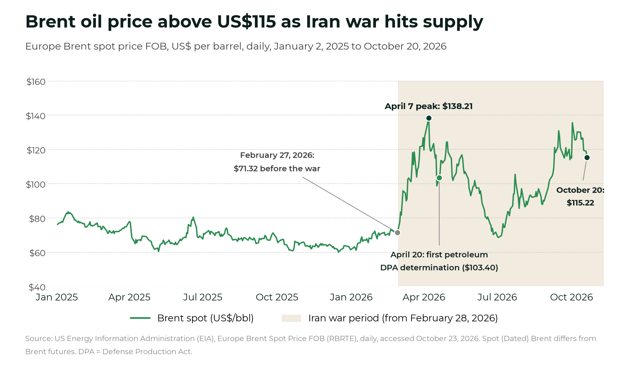 Trump's critical mineral playbook comes to oil as US braces for long Iran war Line chart of daily Brent spot oil price, January 2025 to October 20, 2026: US$71.32 on February 27, 2026 before the Iran war, a peak of US$138.21 on April 7, US$103.40 on April 20 at the first petroleum DPA determination, and US$115.22 on October 20. Source: EIA.