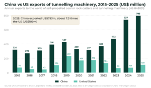 Bar chart of China and US exports of tunnelling machinery (HS 843031) from 2015 to 2025 in US$ million; China exported US$793 million in 2025 against US$109 million for the US