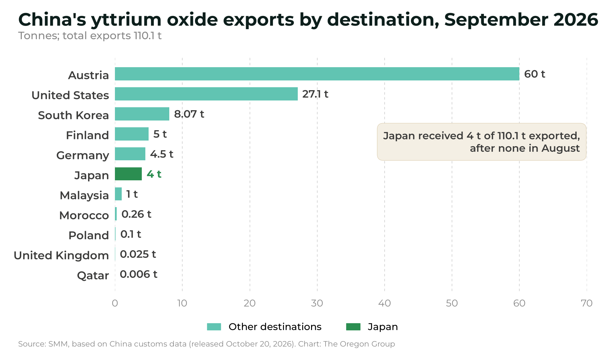 Bar chart of China's yttrium oxide exports by destination in September 2026; Japan received 4 tonnes of 110.1 tonnes, behind Austria, the United States, South Korea, Finland and Germany
