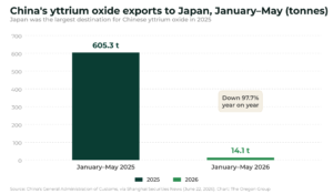 Bar chart showing China's yttrium oxide exports to Japan fell from 605.3 tonnes in January-May 2025 to 14.1 tonnes in January-May 2026, down 97.7%