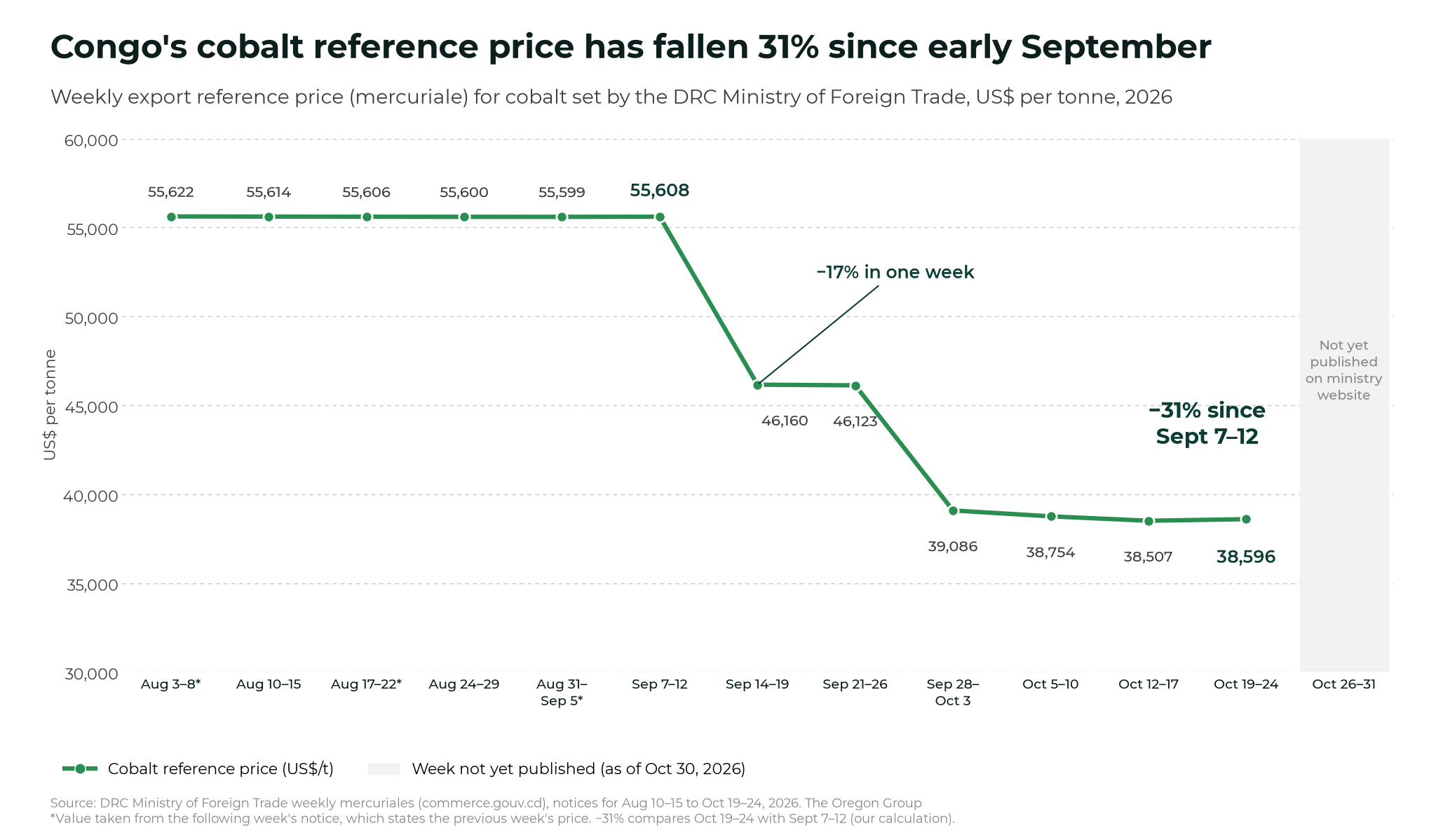 Glencore's cobalt output falls 52% in nine months under Congo quotas Line chart of the DRC Ministry of Foreign Trade's weekly cobalt export reference price in 2026, flat at about US$55,600 a tonne from early August to the week of September 7–12 (US$55,608), then falling to US$46,160 in the week of September 14–19, US$39,086 in the week of September 28–October 3 and US$38,596 in the week of October 19–24, down 31%; the week of October 26–31 is not yet published