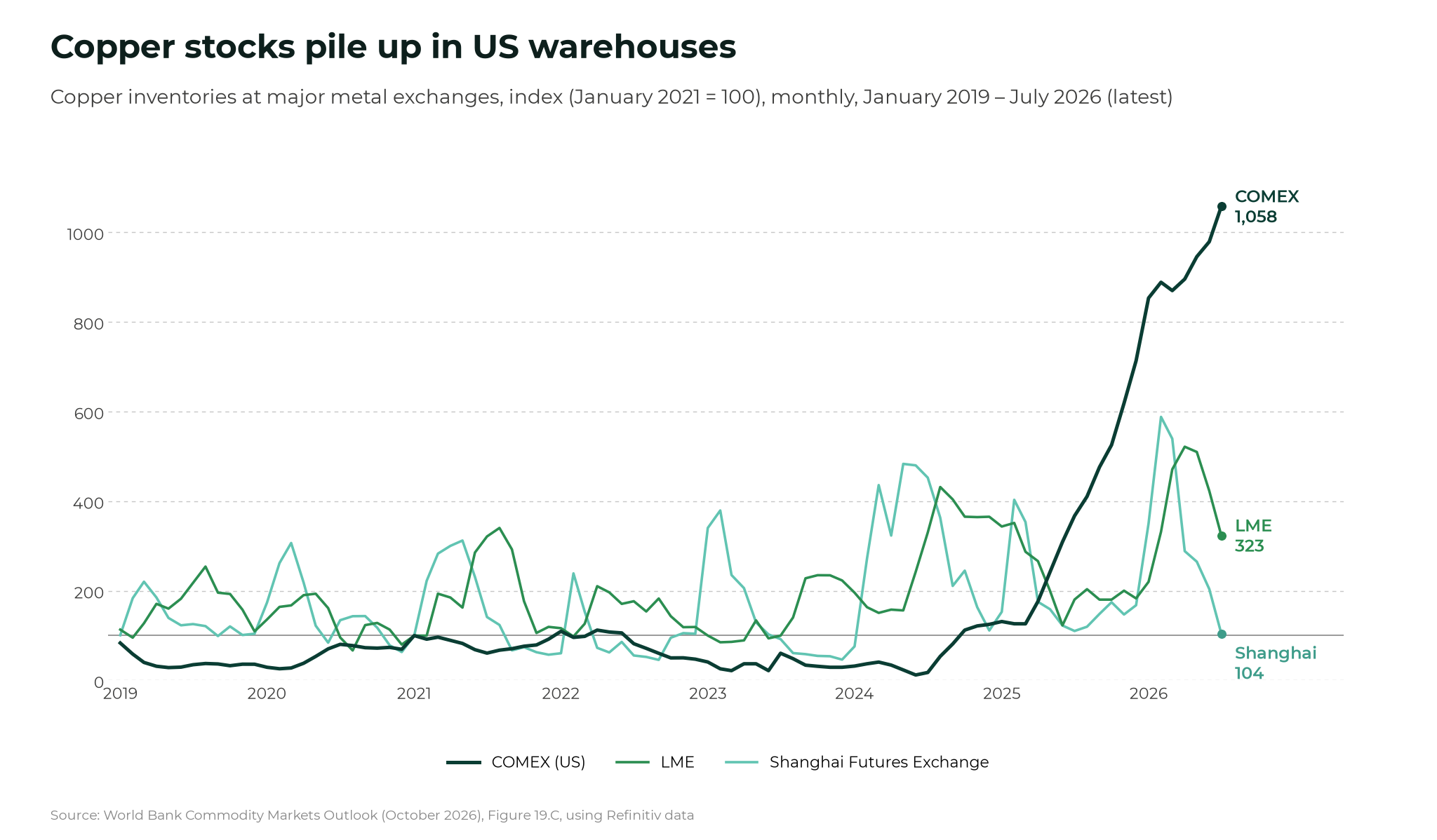 World Bank sees metals prices up 25% in 2026 as copper, aluminium and tin hit records Line chart of copper inventories at COMEX, LME and Shanghai Futures Exchange as an index with January 2021 = 100, January 2019 to July 2026; COMEX reached 1,058 in July 2026, LME 323 and Shanghai 104