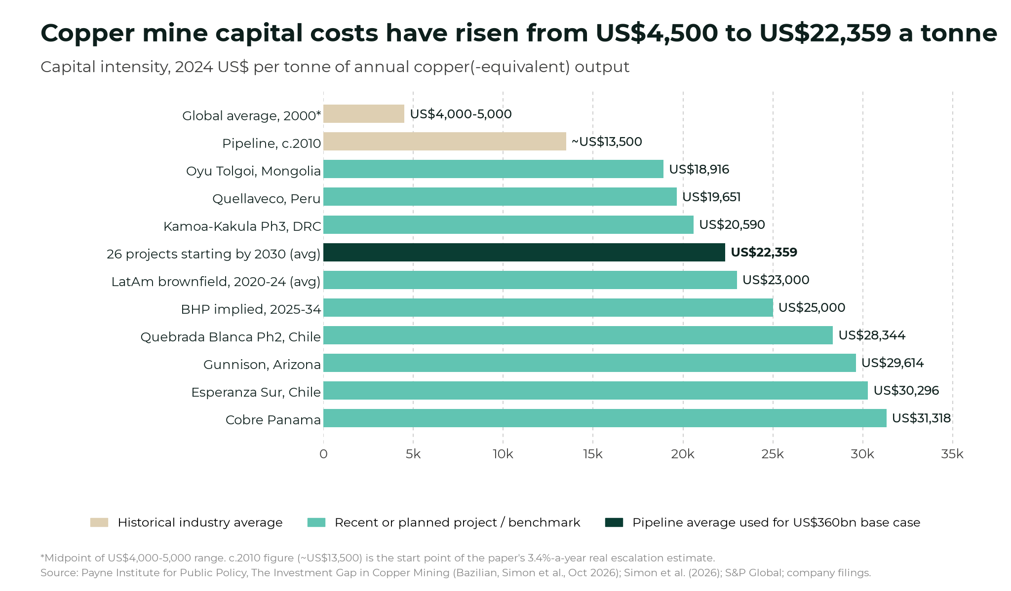 World will need US$360 billion of new copper mines by 2050 Horizontal bar chart of copper mine capital intensity in 2024 US dollars per tonne of annual output: global average US$4,000-5,000 in 2000, about US$13,500 around 2010, US$22,359 average for 26 projects starting by 2030, and named projects from Oyu Tolgoi at US$18,916 to Cobre Panama at US$31,318.