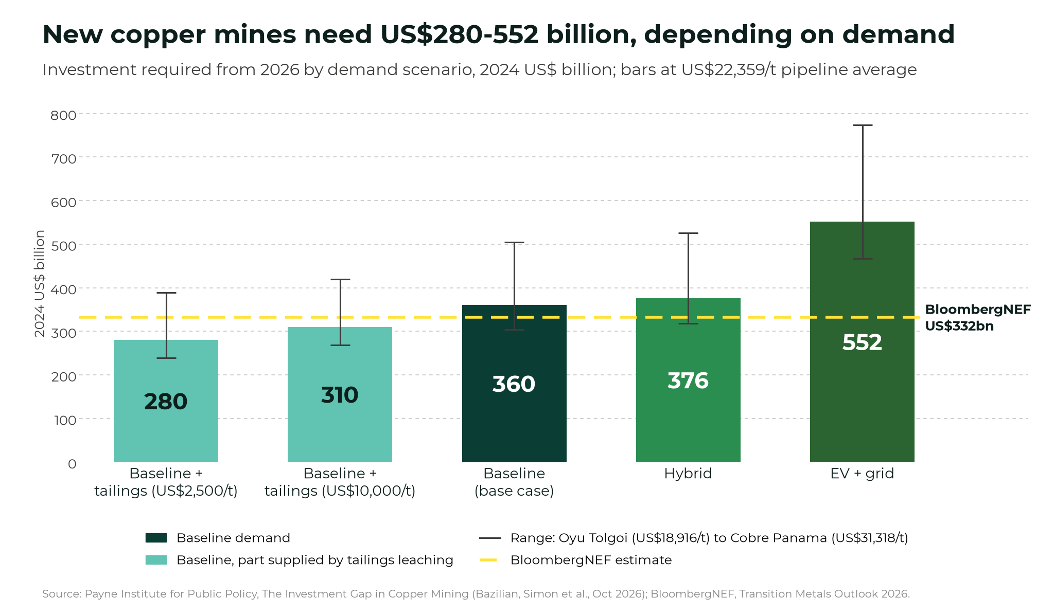 World will need US$360 billion of new copper mines by 2050 Bar chart of investment required from 2026 by demand scenario in 2024 US$ billion: baseline with tailings at US$2,500 a tonne 280, baseline with tailings at US$10,000 a tonne 310, baseline 360, hybrid 376, and EV plus grid 552, with range bars from Oyu Tolgoi to Cobre Panama capital costs and a dashed line at BloombergNEF's US$332 billion.