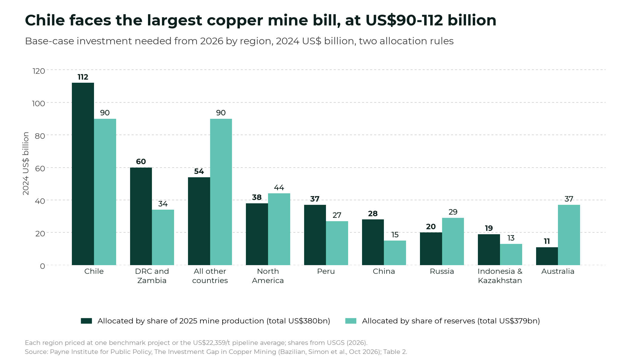 World will need US$360 billion of new copper mines by 2050 Grouped bar chart of base-case copper mine investment needed from 2026 by region, in 2024 US$ billion, allocated by share of 2025 mine production and by share of reserves: Chile 112 and 90, DRC and Zambia 60 and 34, all other countries 54 and 90, North America 38 and 44, Peru 37 and 27, China 28 and 15, Russia 20 and 29, Indonesia and Kazakhstan 19 and 13, Australia 11 and 37.