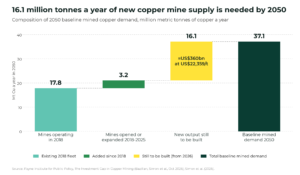 World will need US$360 billion of new copper mines by 2050