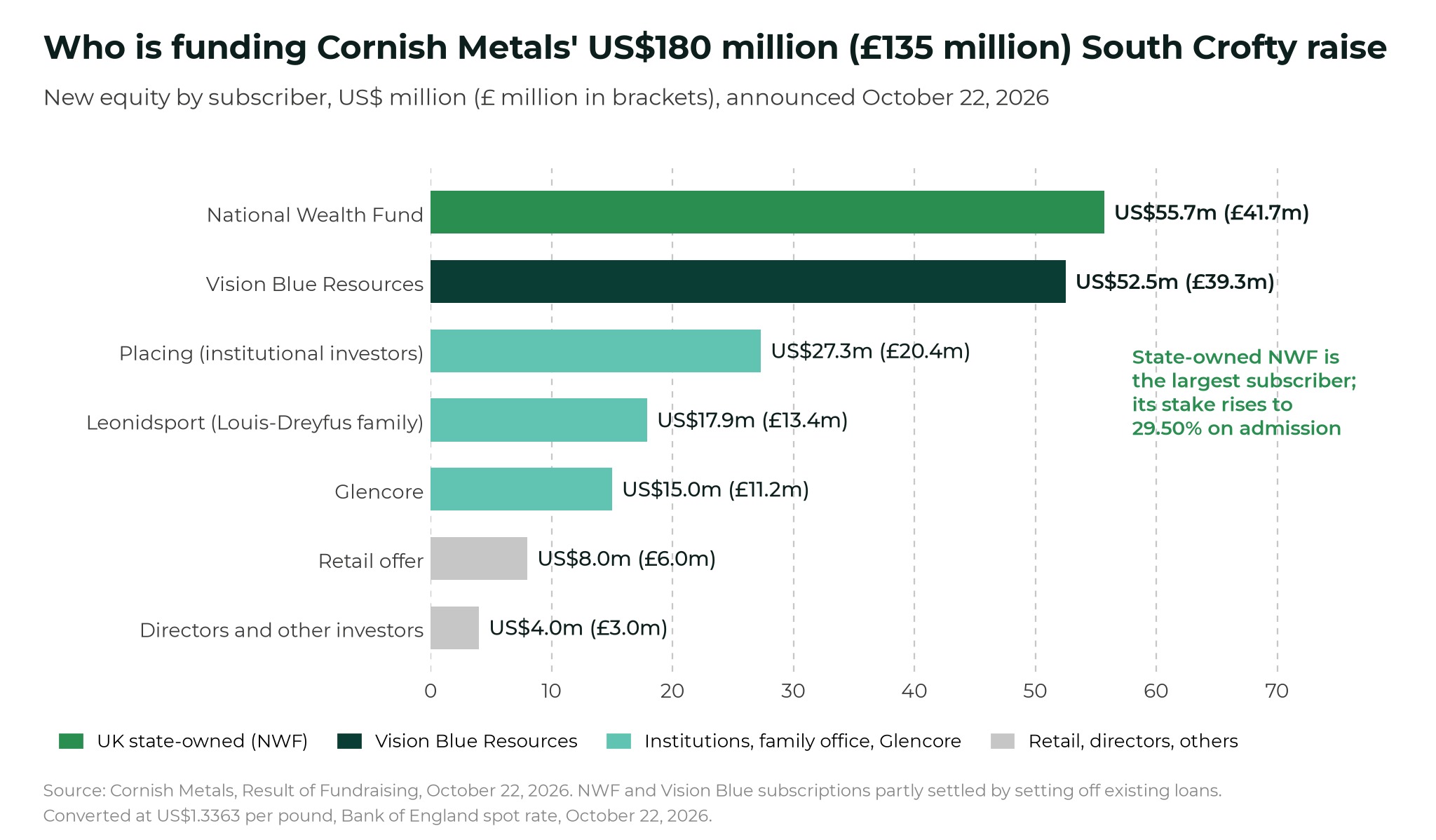 Bar chart of new equity in Cornish Metals' US$180m (£135m) fundraise by subscriber: National Wealth Fund US$55.7m (£41.7m), Vision Blue Resources US$52.5m (£39.3m), institutional placing US$27.3m (£20.4m), Leonidsport US$17.9m (£13.4m), Glencore US$15.0m (£11.2m), retail offer US$8.0m (£6.0m), directors and other investors US$4.0m (£3.0m)