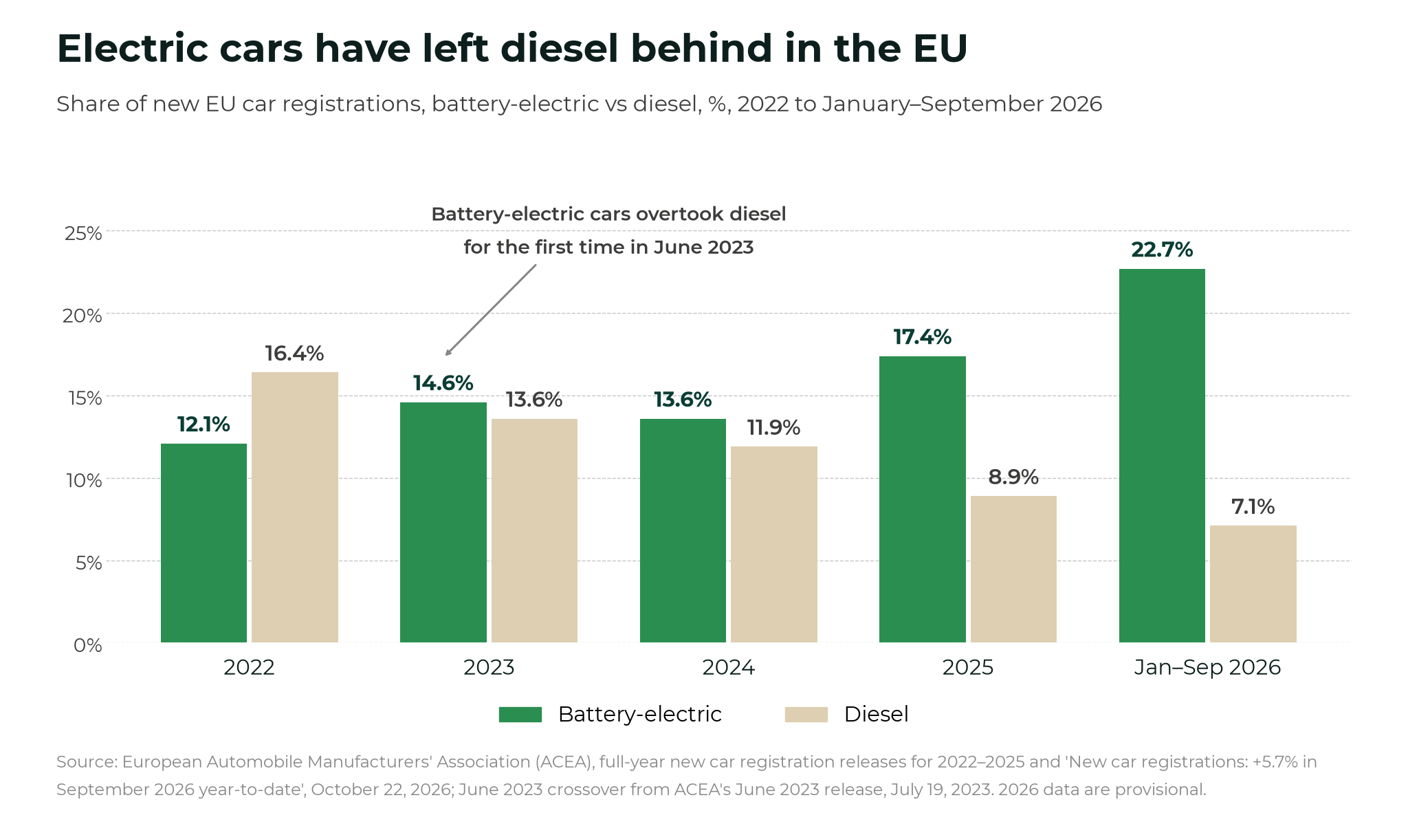 134 new lithium mines needed by 2050 as EVs drive demand Bar chart of battery-electric and diesel shares of new EU car registrations from ACEA: 2022 battery-electric 12.1%, diesel 16.4%; 2023 14.6% vs 13.6%; 2024 13.6% vs 11.9%; 2025 17.4% vs 8.9%; January to September 2026 22.7% vs 7.1%. Battery-electric cars overtook diesel for the first time in June 2023. Source: ACEA.