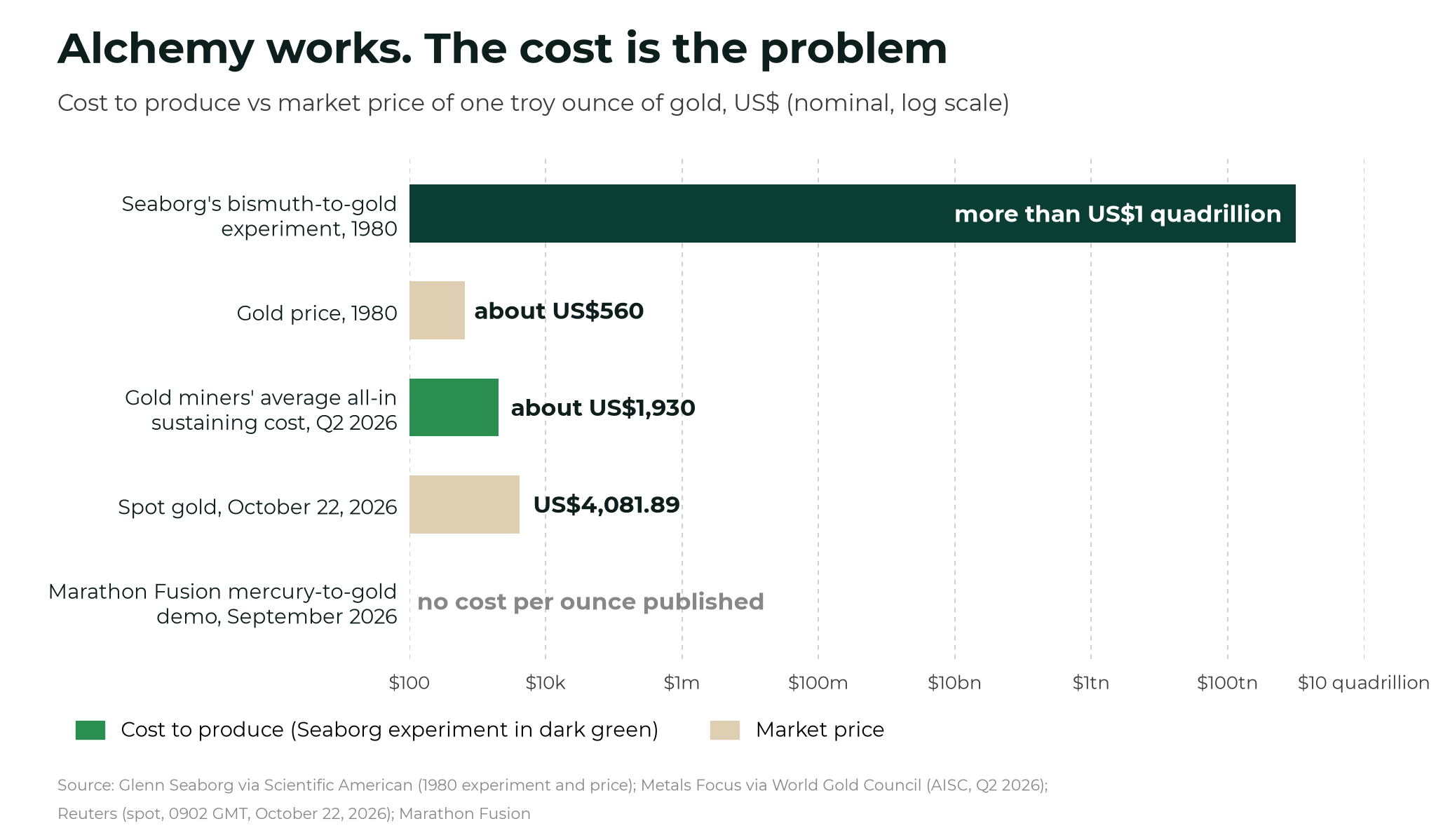 Bar chart comparing the cost of making an ounce of gold: Seaborg's 1980 experiment at more than US$1 quadrillion, miners' Q2 2026 average AISC of about US$1,930, spot gold at US$4,081.89 on October 22, 2026, and no published cost for Marathon Fusion's demo.
