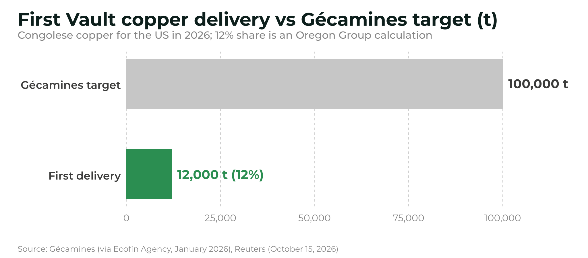US Project Vault lines up $1 billion in loans after first 12,000-tonne copper delivery Bar chart comparing Gécamines' 2026 US copper target of 100,000 tonnes with the first Project Vault delivery of 12,000 tonnes, or 12%