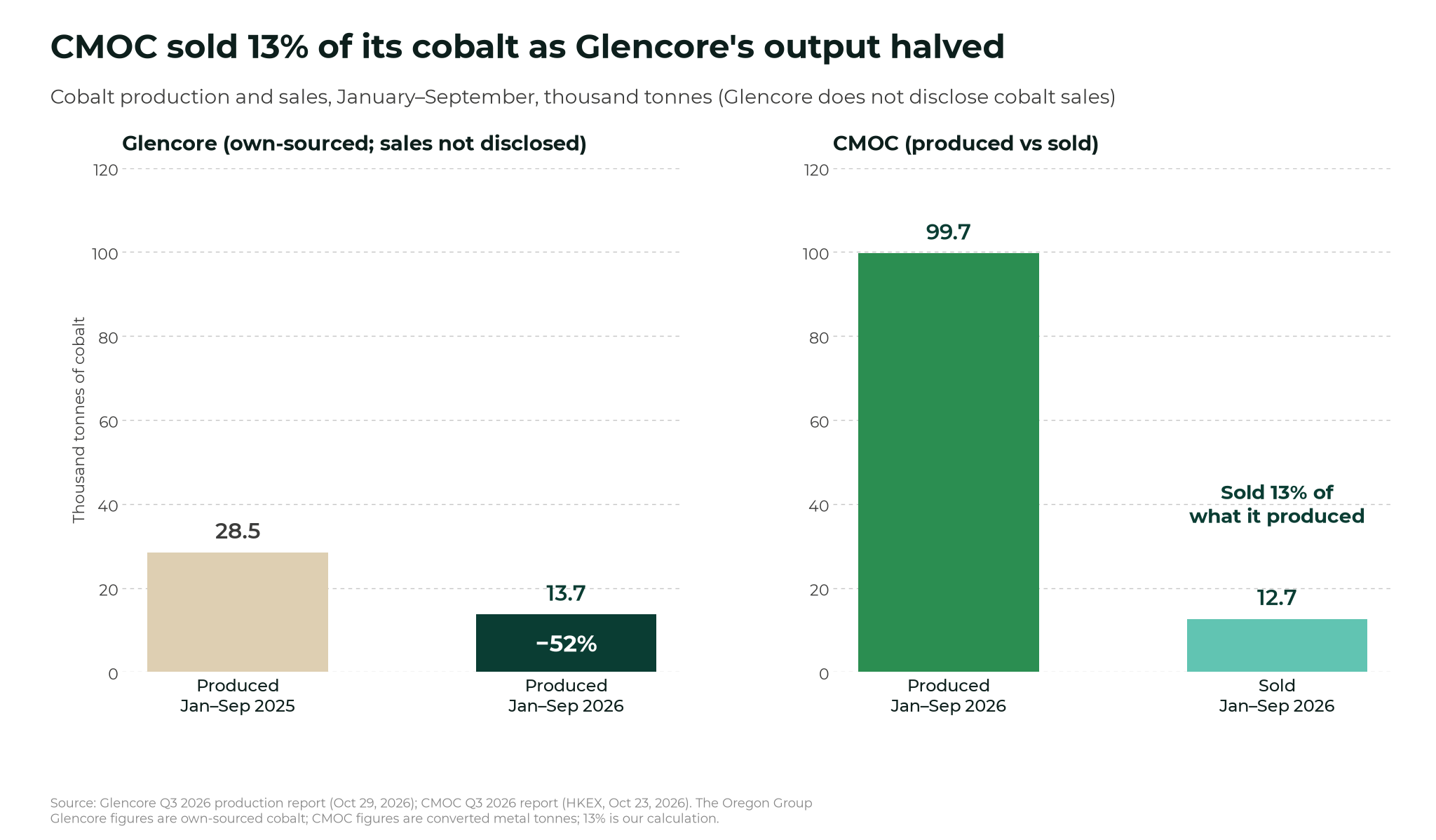 Glencore's cobalt output falls 52% in nine months under Congo quotas Two-panel bar chart of cobalt in January–September; left, Glencore own-sourced cobalt production of 28.5 thousand tonnes in 2025 and 13.7 thousand tonnes in 2026, down 52%, with sales not disclosed; right, CMOC produced 99.7 thousand tonnes and sold 12.7 thousand tonnes in 2026, or 13% of output
