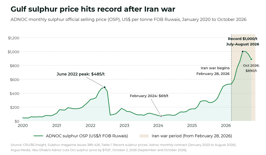 Global sulphur exports fall 33% in six months as Iran war strands Gulf cargoes gulf sulpher price iran war - The Oregon Group