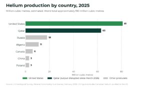 Bar chart of estimated 2025 helium production by country: United States 81, Qatar 63, Russia 18, Algeria 11, Canada 6, China 3, Poland 3 million cubic metres. Source: USGS.