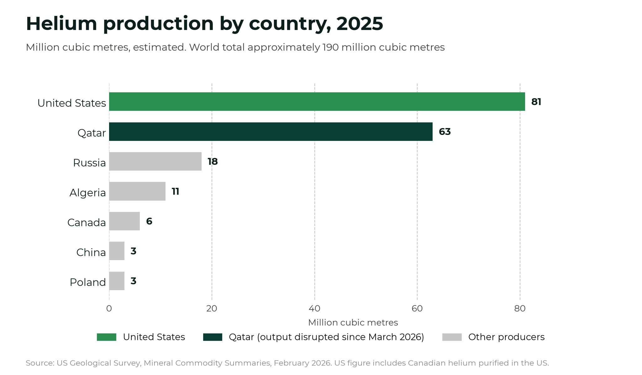 US adds helium to critical materials list Bar chart of estimated 2025 helium production by country: United States 81, Qatar 63, Russia 18, Algeria 11, Canada 6, China 3, Poland 3 million cubic metres. Source: USGS.