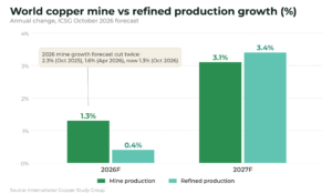 ICSG forecast growth: mine production 1.3% in 2026 and 3.1% in 2027; refined production 0.4% and 3.4%.