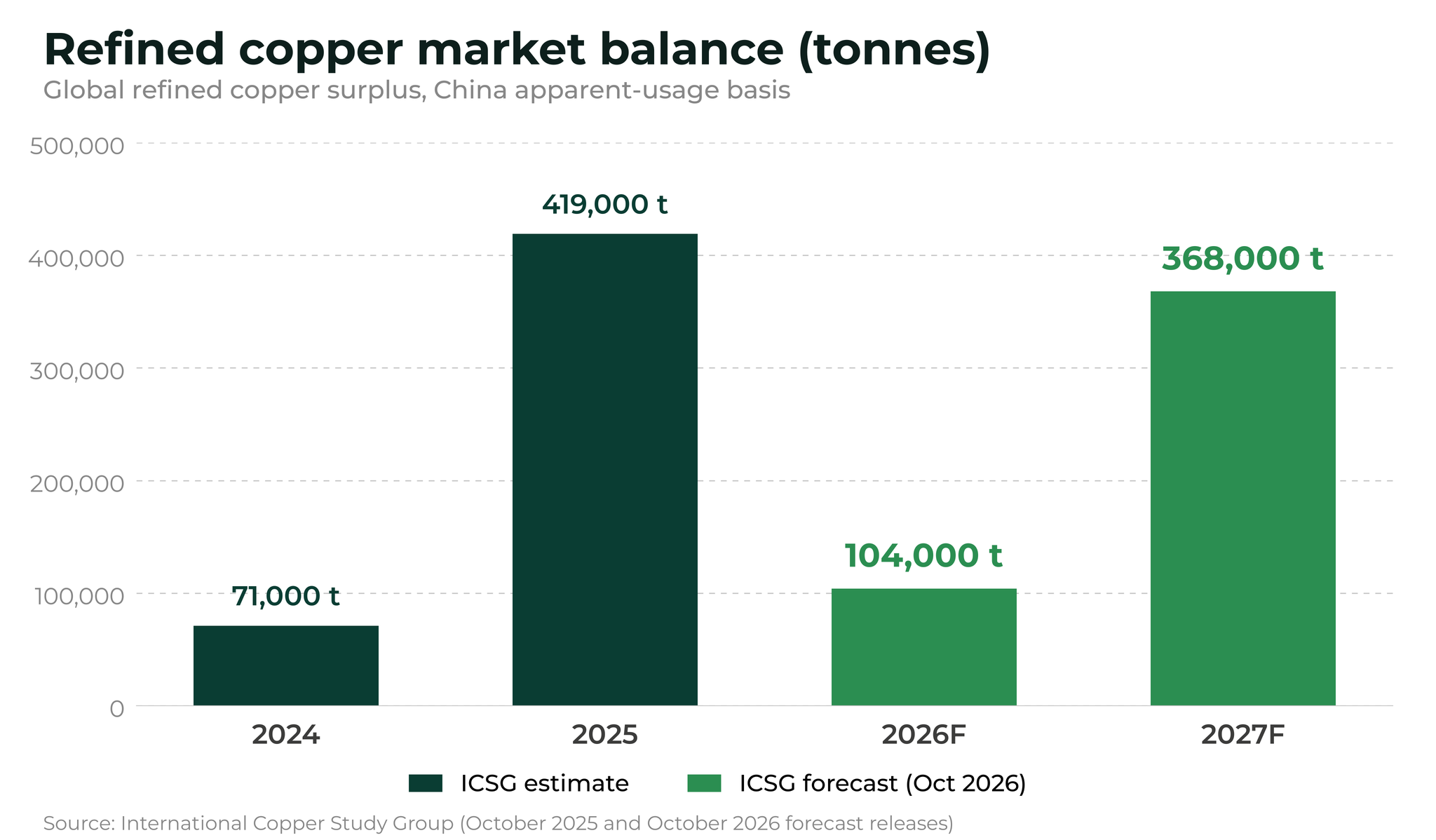 Refined copper surplus forecast, but copper mines struggle to keep up Bar chart of ICSG refined copper balance: surplus of 71,000 t in 2024, 419,000 t in 2025, forecast 104,000 t in 2026 and 368,000 t in 2027.