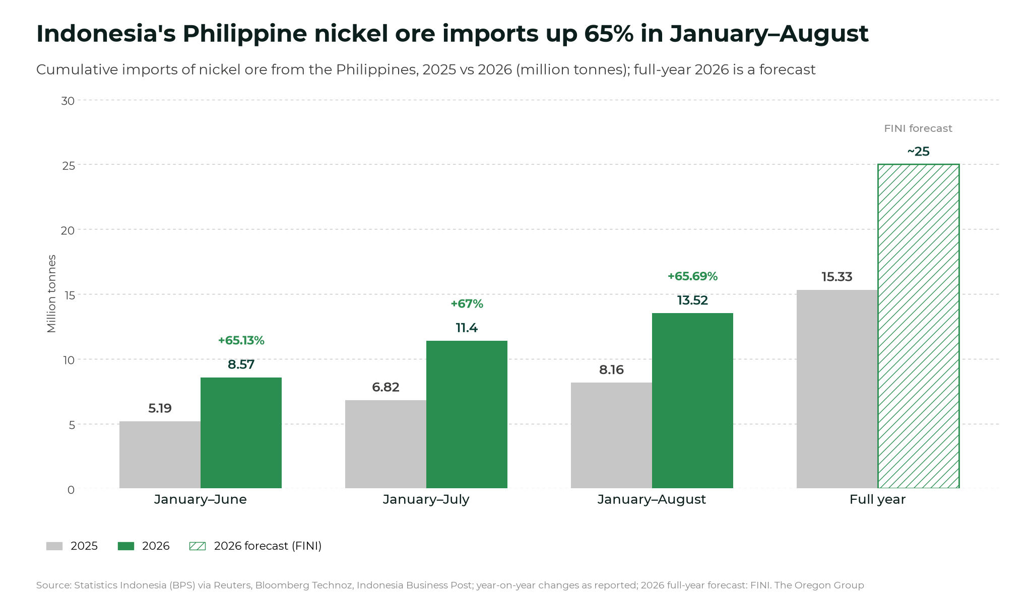 Bar chart of Indonesia's cumulative nickel ore imports from the Philippines in 2025 and 2026, reaching 13.52 million tonnes in January–August 2026 against 8.16 million tonnes a year earlier, with a 25 million-tonne full-year forecast
