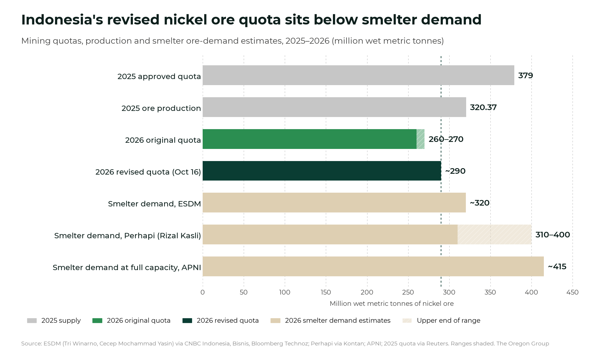 Bar chart comparing Indonesia's 2025 and 2026 nickel ore quotas with smelter ore-demand estimates of 320, 310–400 and 415 million wet tonnes