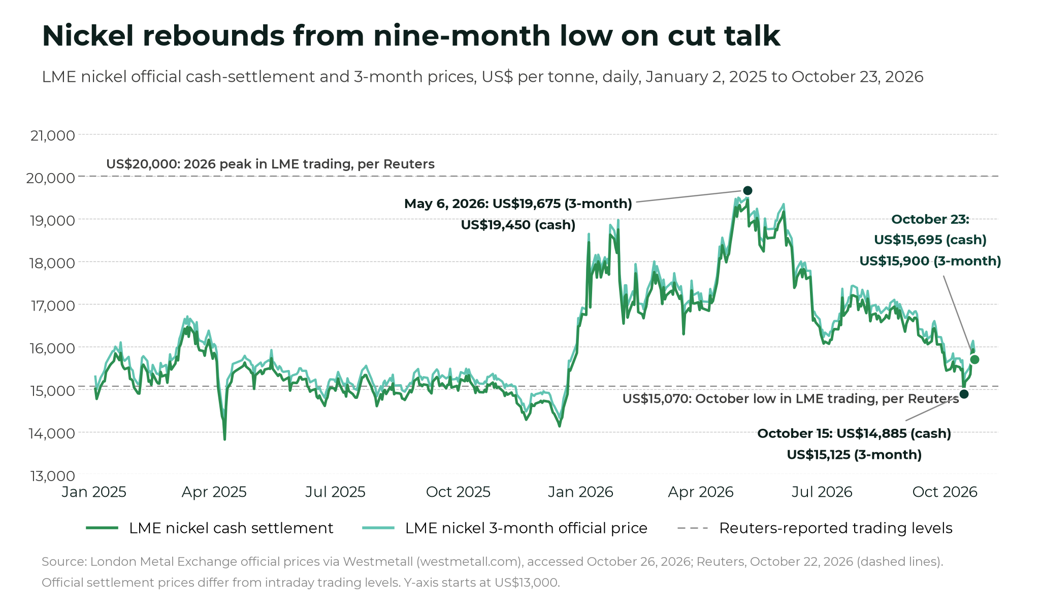 Nickel producers weigh 50% Indonesian cuts as prices hit 10-month low Line chart of daily LME nickel cash-settlement and 3-month official prices from January 2, 2025 to October 23, 2026: a 2026 high of US$19,675 (3-month) on May 6, a low of US$14,885 (cash) on October 15 and US$15,695 (cash) on October 23, with dashed lines at the Reuters-reported US$20,000 peak and US$15,070 low. Source: LME via Westmetall; Reuters.