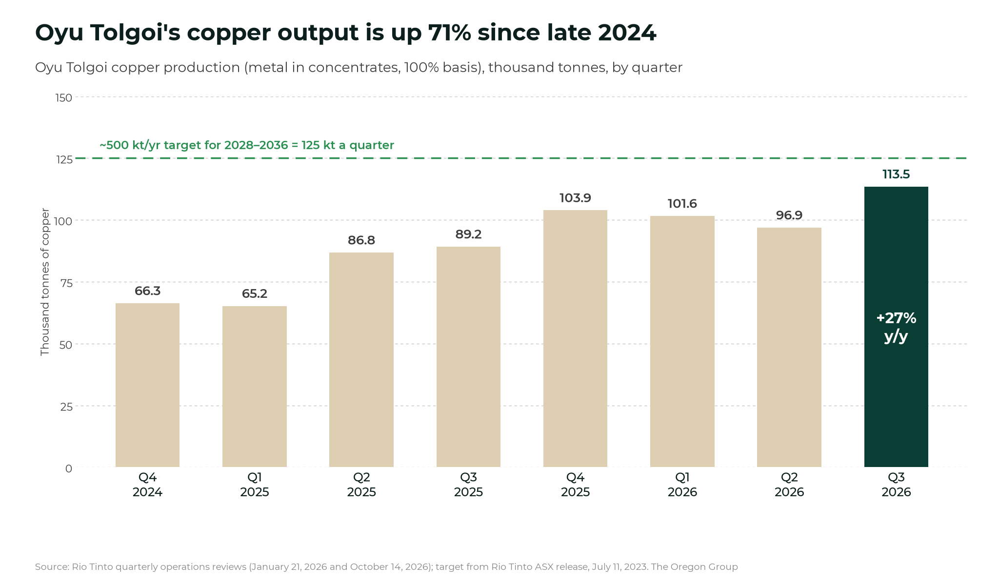 Rio Tinto's biggest copper mine, Oyu Tolgoi, halts underground mining after seismic event Bar chart of Oyu Tolgoi quarterly copper production, metal in concentrates, 100% basis, Q4 2024 to Q3 2026: 66.3, 65.2, 86.8, 89.2, 103.9, 101.6, 96.9 and 113.5 thousand tonnes, against a dashed line at 125 thousand tonnes a quarter, equivalent to the ~500,000-tonne-a-year target for 2028–2036