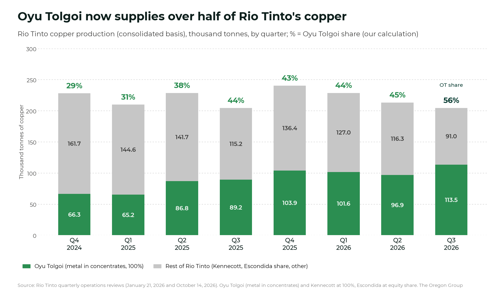Rio Tinto's biggest copper mine, Oyu Tolgoi, halts underground mining after seismic event Stacked bar chart of Rio Tinto copper production by quarter, Q4 2024 to Q3 2026, split into Oyu Tolgoi and the rest of Rio Tinto; Oyu Tolgoi's share rises from 29% (66.3 of 228.0 thousand tonnes) to 56% (113.5 of 204.5 thousand tonnes)