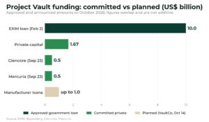 Bar chart of Project Vault funding in US$ billion: EXIM loan 10.0, private capital 1.67, Glencore 0.5 and Mercuria 0.5 committed, and planned manufacturer loans of up to 1.0