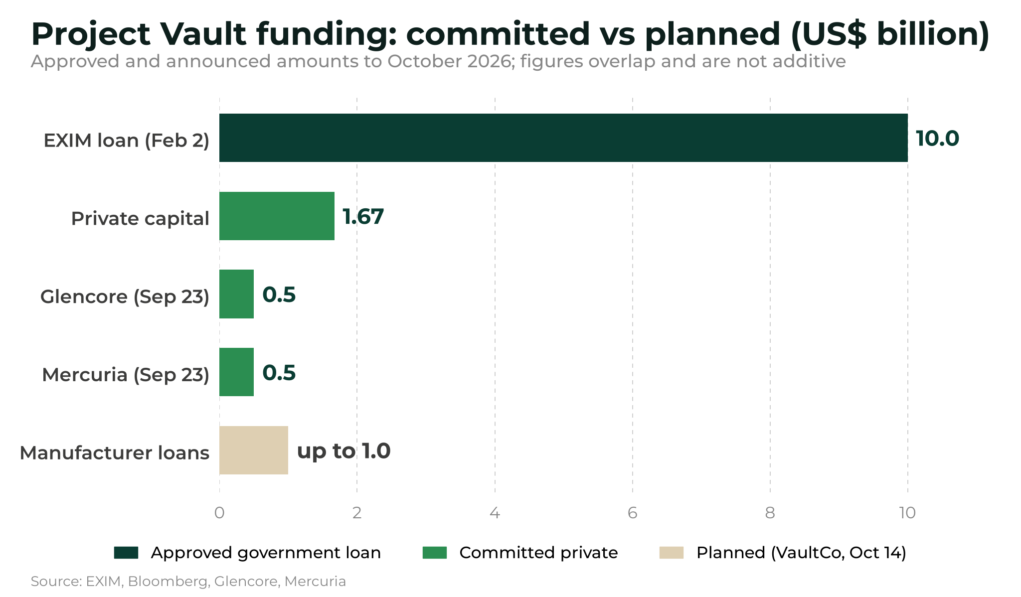 US Project Vault lines up $1 billion in loans after first 12,000-tonne copper delivery Bar chart of Project Vault funding in US$ billion: EXIM loan 10.0, private capital 1.67, Glencore 0.5 and Mercuria 0.5 committed, and planned manufacturer loans of up to 1.0