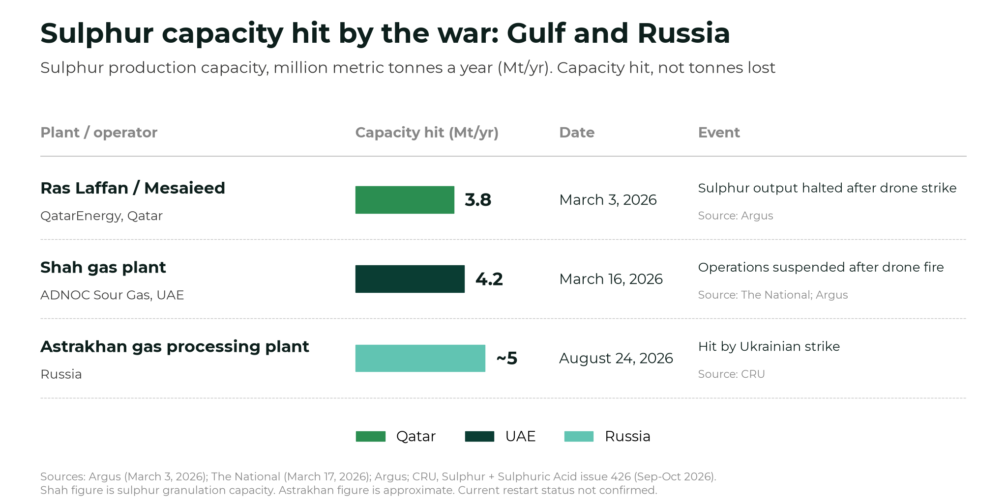 Global sulphur exports fall 33% in six months as Iran war strands Gulf cargoes Table chart of sulphur capacity hit by the war: QatarEnergy 3.8 Mt a year halted March 3, 2026; ADNOC Shah 4.2 Mt a year suspended March 16, 2026; Russia's Astrakhan about 5 Mt a year hit by a Ukrainian strike August 24, 2026. Sources: Argus, The National, CRU.
