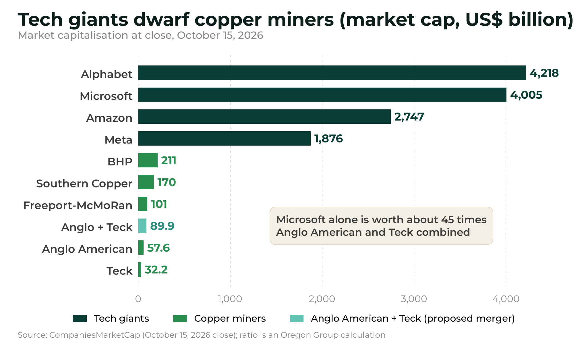 Anglo American says tech giants weigh equity stakes to secure copper for data centres Bar chart of market capitalisation in US$ billion at the October 15, 2026 close: Alphabet 4,218, Microsoft 4,005, Amazon 2,747, Meta 1,876, BHP 211, Southern Copper 170, Freeport-McMoRan 101, Anglo American and Teck combined 89.9, Anglo American 57.6, Teck 32.2