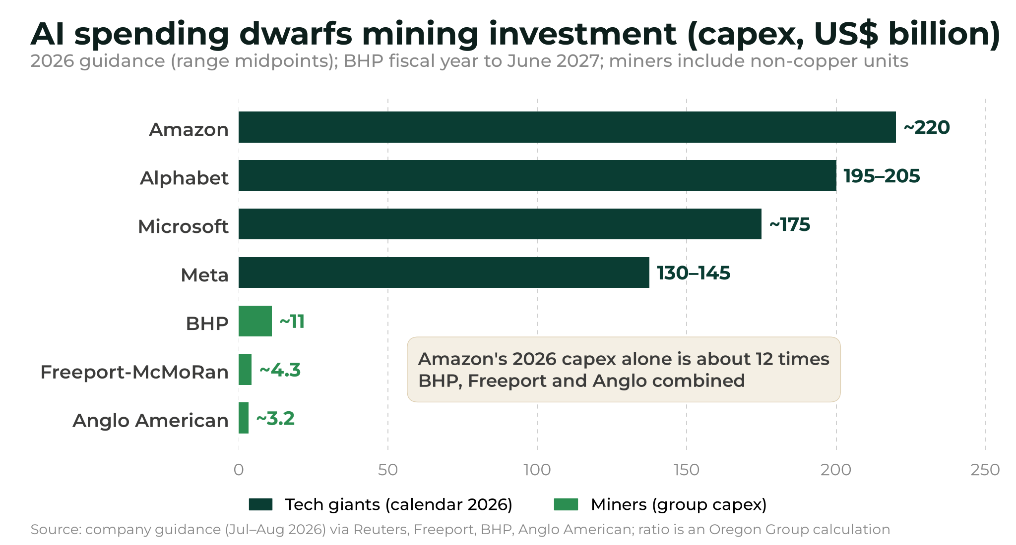 Anglo American says tech giants weigh equity stakes to secure copper for data centres Bar chart of 2026 capital expenditure guidance in US$ billion: Amazon about 220, Alphabet 195–205, Microsoft about 175, Meta 130–145, compared with BHP about 11 (fiscal year to June 2027), Freeport-McMoRan about 4.3 and Anglo American about 3.2