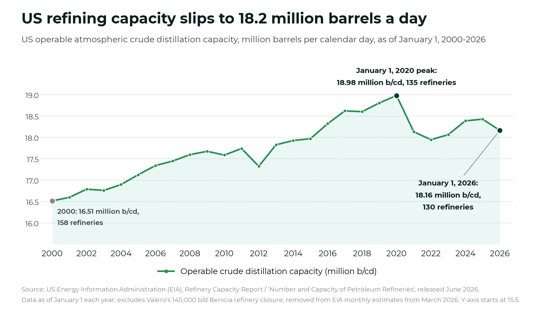 Trump's critical mineral playbook comes to oil as US braces for long Iran war Line chart of US operable crude distillation capacity, January 1 2000 to 2026: 16.51 million barrels per calendar day in 2000, a peak of 18.98 million in 2020 with 135 refineries, and 18.16 million with 130 refineries in 2026. Source: EIA.