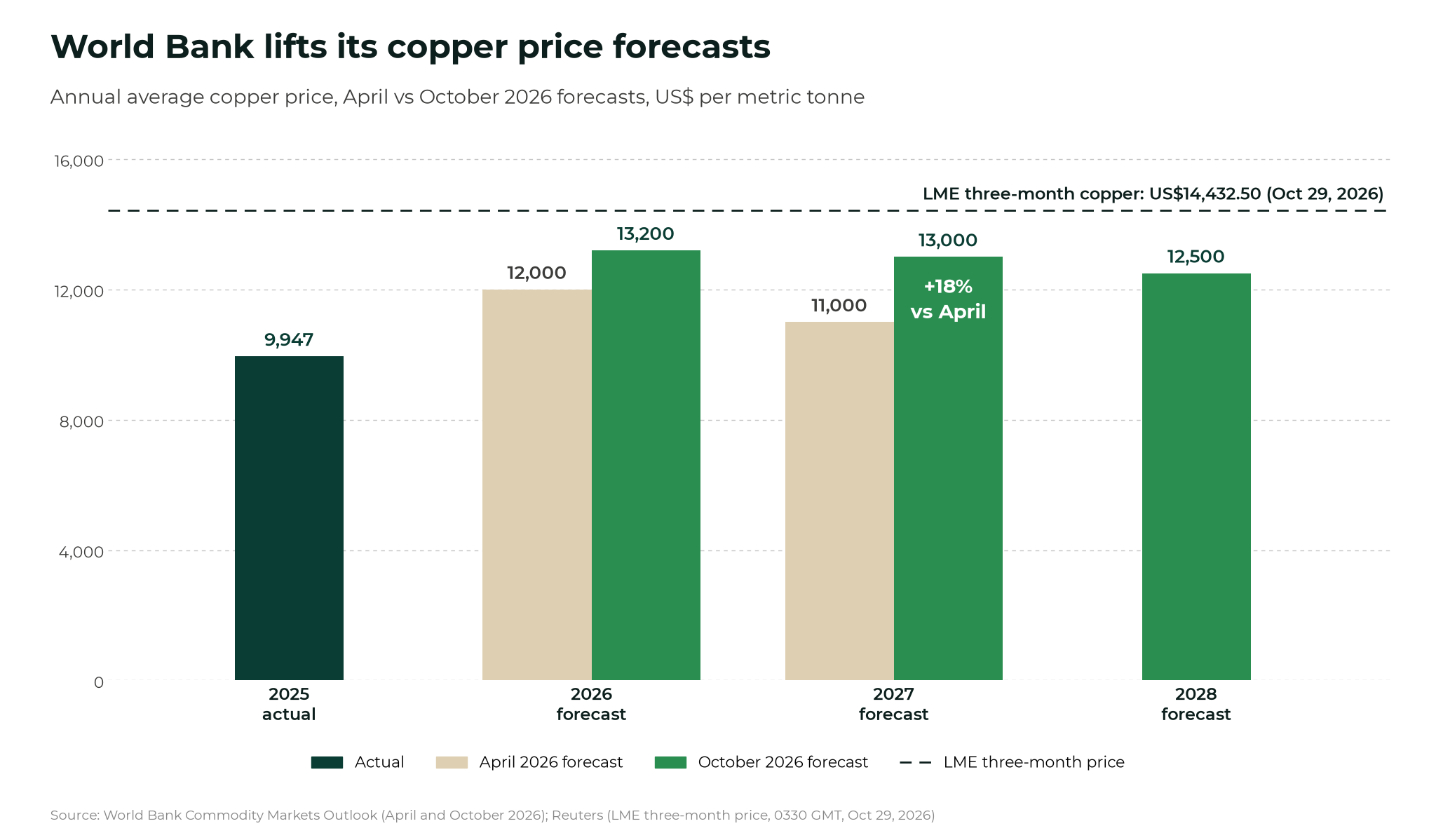 World Bank sees metals prices up 25% in 2026 as copper, aluminium and tin hit records Bar chart of World Bank copper price forecasts, April vs October 2026: 2025 actual US$9,947 a tonne; 2026 forecast US$12,000 in April and US$13,200 in October; 2027 forecast US$11,000 in April and US$13,000 in October; 2028 forecast US$12,500; LME three-month copper at US$14,432.50 on Oct 29, 2026