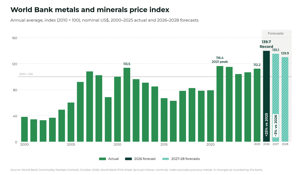 World Bank sees metals prices up 25% in 2026 as copper, aluminium and tin hit records world bank metals and minerals price index - The Oregon Group