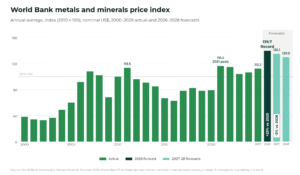 Bar chart of the World Bank metals and minerals price index, annual averages, 2010 = 100, nominal US$, 2000 to 2025 actual and 2026 to 2028 forecasts: 116.4 at the 2021 peak, 112.2 in 2025, a record 139.7 forecast for 2026 (+25%), then 135.1 in 2027 (-3%) and 129.9 in 2028