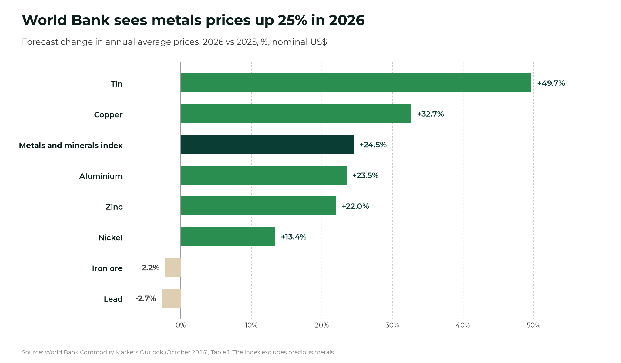 World Bank sees metals prices up 25% in 2026 as copper, aluminium and tin hit records Horizontal bar chart of World Bank forecast changes in annual average prices, 2026 vs 2025, nominal US$: tin +49.7%, copper +32.7%, metals and minerals index +24.5%, aluminium +23.5%, zinc +22.0%, nickel +13.4%, iron ore -2.2%, lead -2.7%